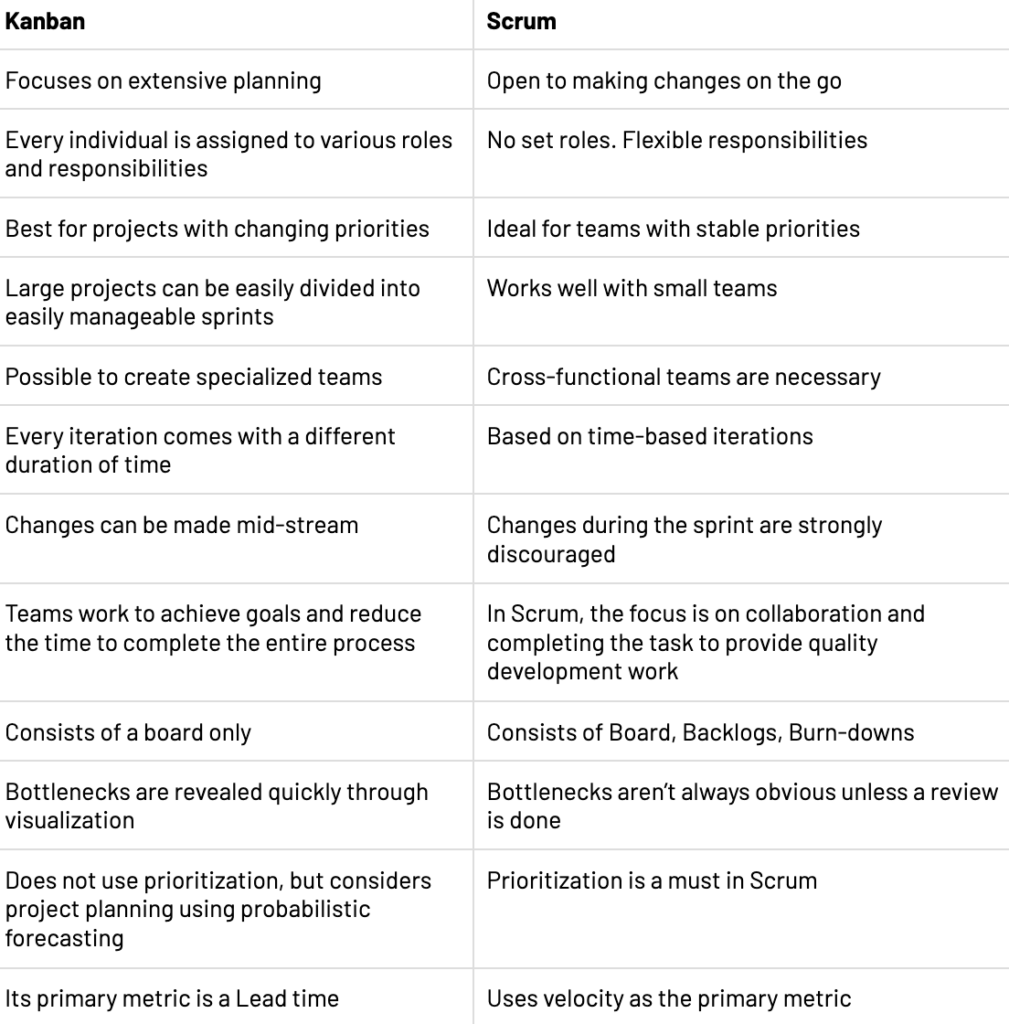 A Comparison Between Kanban and Scrum