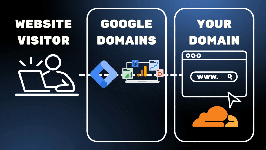 Google Tag Gateway need diagram