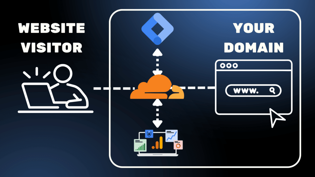 Google Tag Gateway diagram