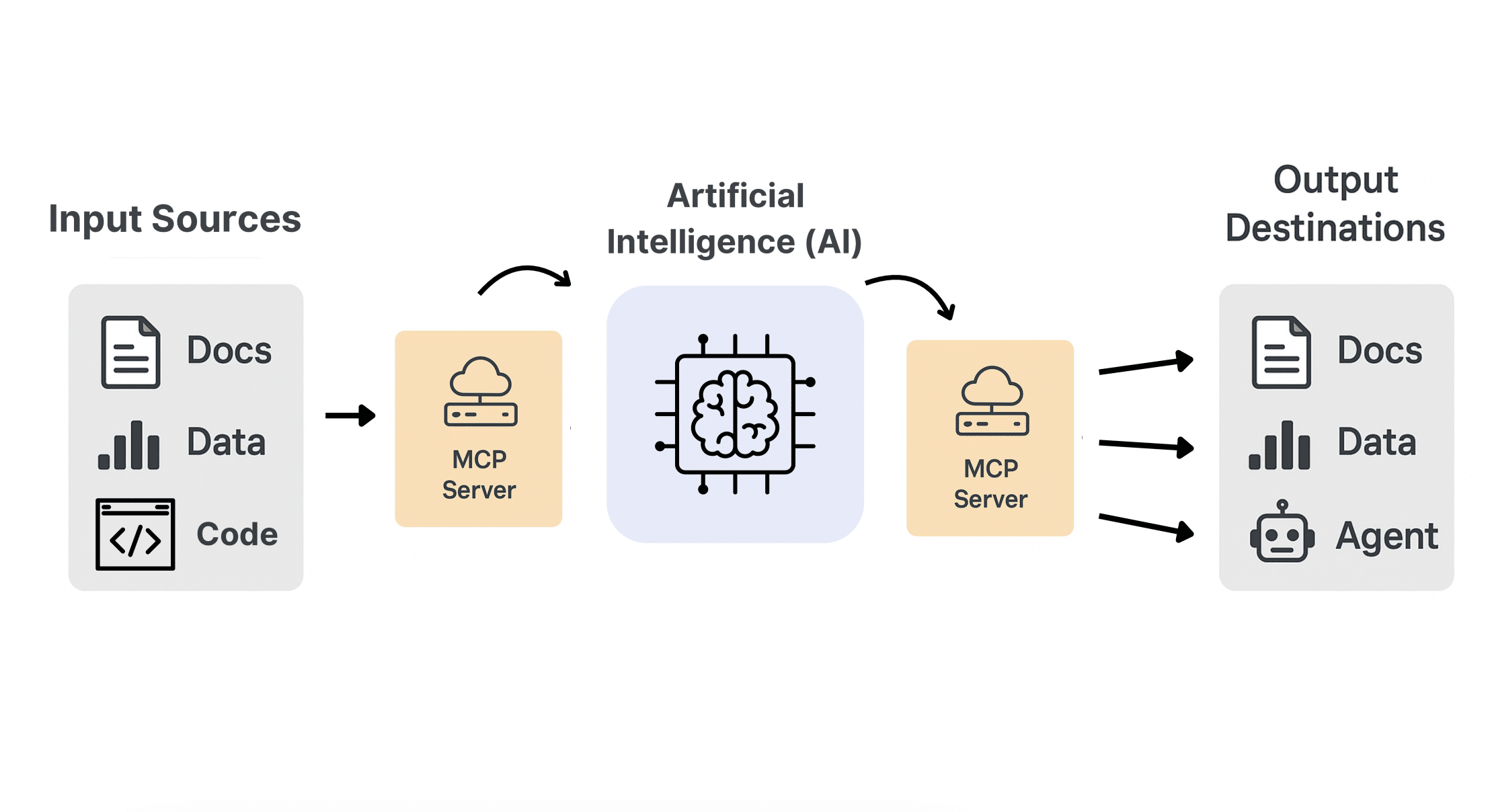 Model Context Protocol illustrated