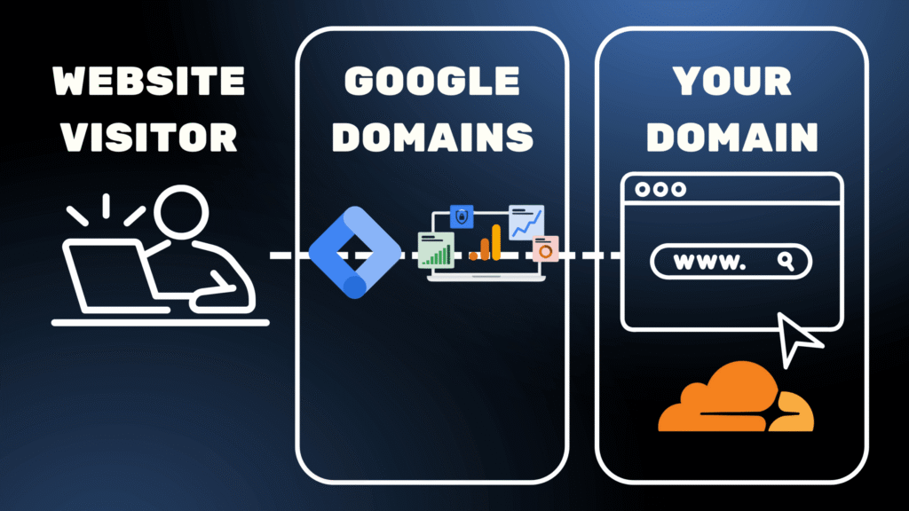 Google Tag Gateway need diagram