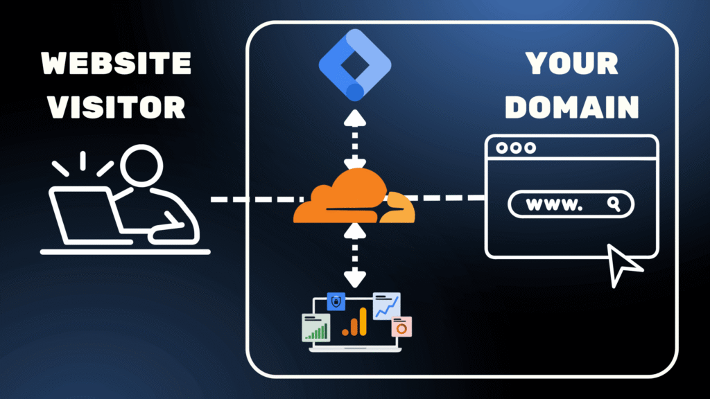Google Tag Gateway diagram