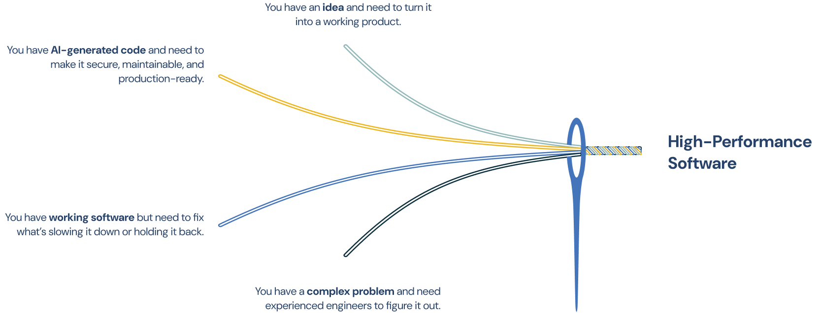 Four cases: idea to product, AI code to production-ready, fix slowing software, complex engineering problems — threads converging through a needle into SOFTWARE, SORTED!