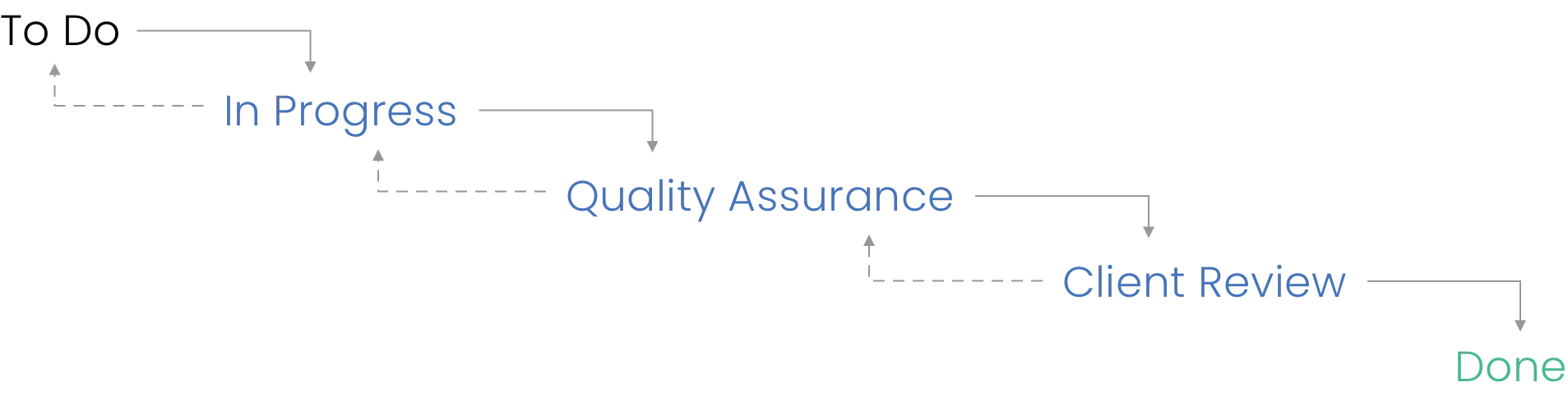 Jira task flow