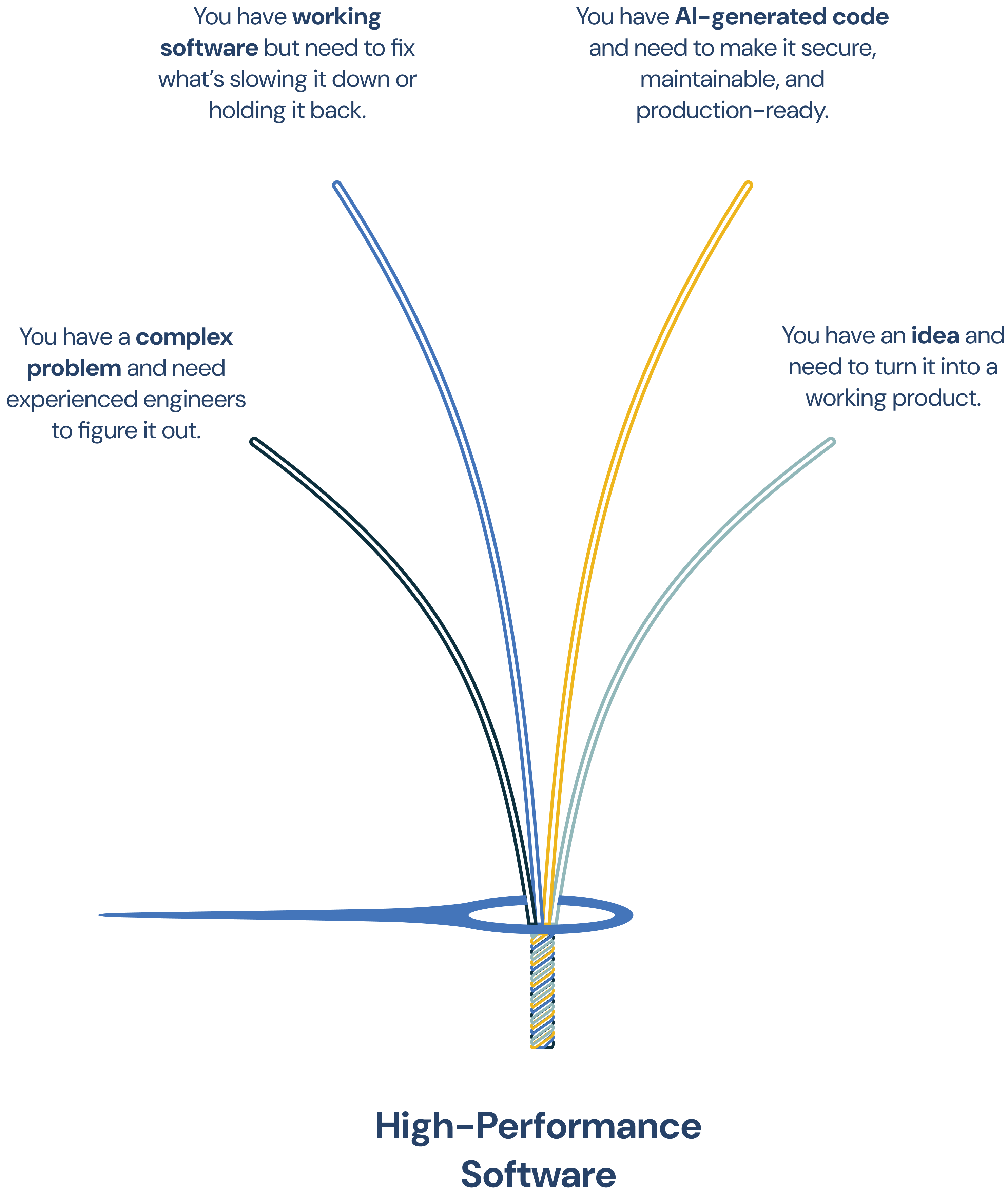 Four cases: idea to product, AI code to production-ready, fix slowing software, complex engineering problems — threads converging through a needle into SOFTWARE, SORTED!