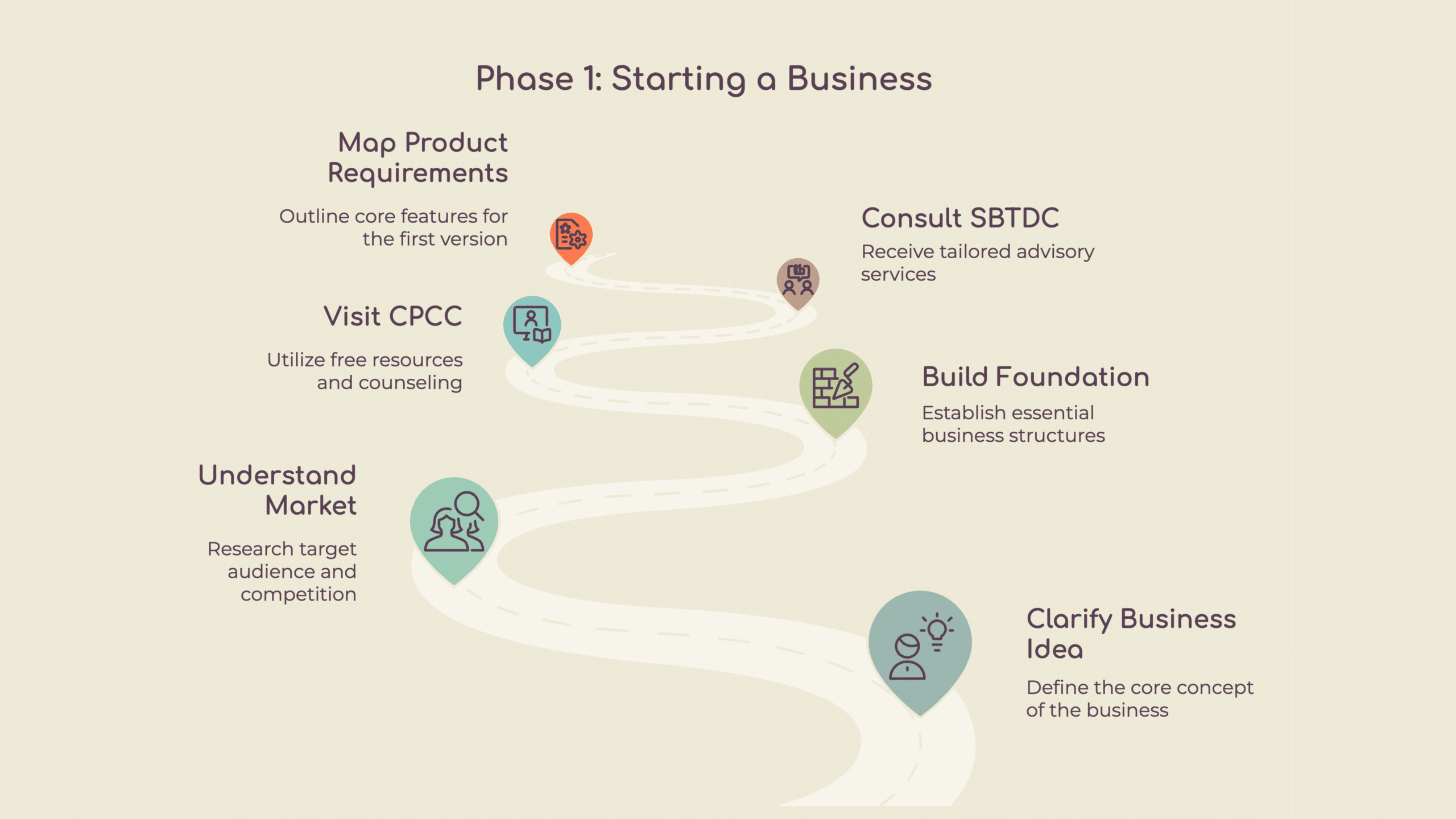 Starting a Business in Charlotte graphic