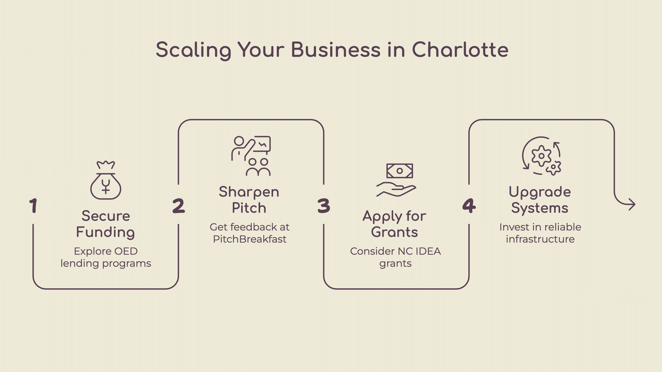Scaling your business in Charlotte graphic