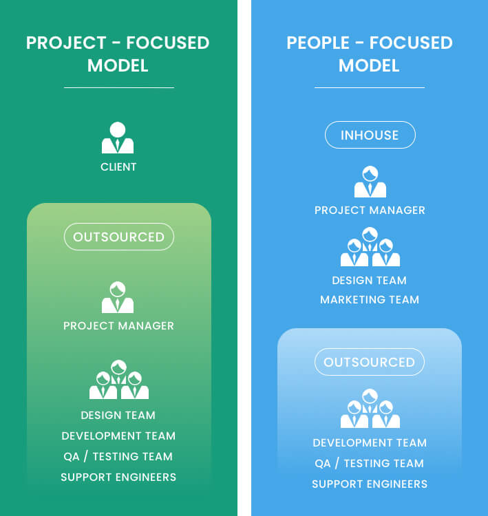 Project Model