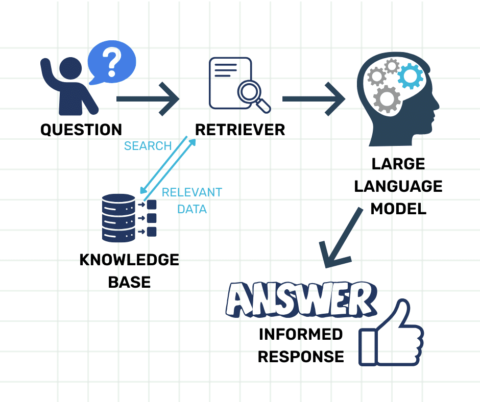 Unlocking Accurate AI Answers: The Power of RAG for Business