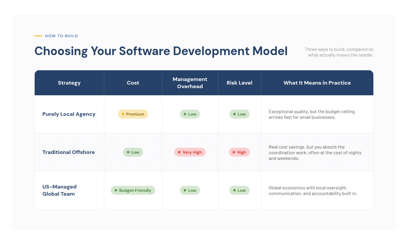 chart showing software development models to choose from