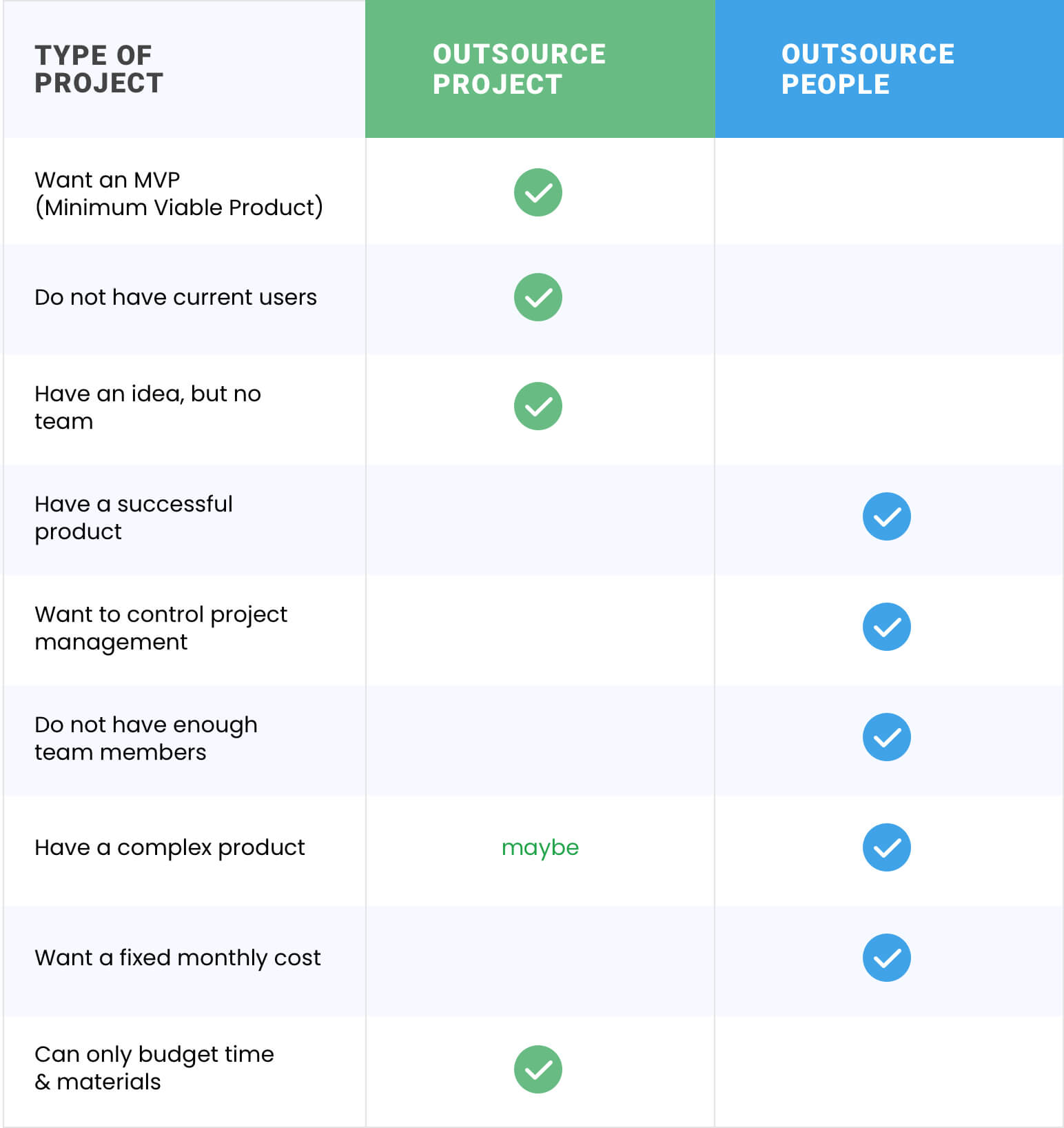 Type of Project