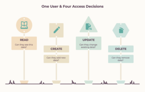 Four signposts — read, create, update, delete, each asking whether a user may see, add, change or remove data.