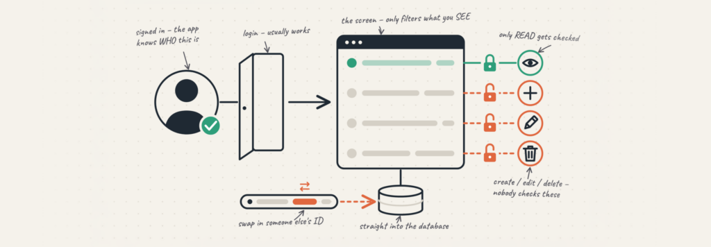 What Is Access Control? A Guide for AI-Built Apps