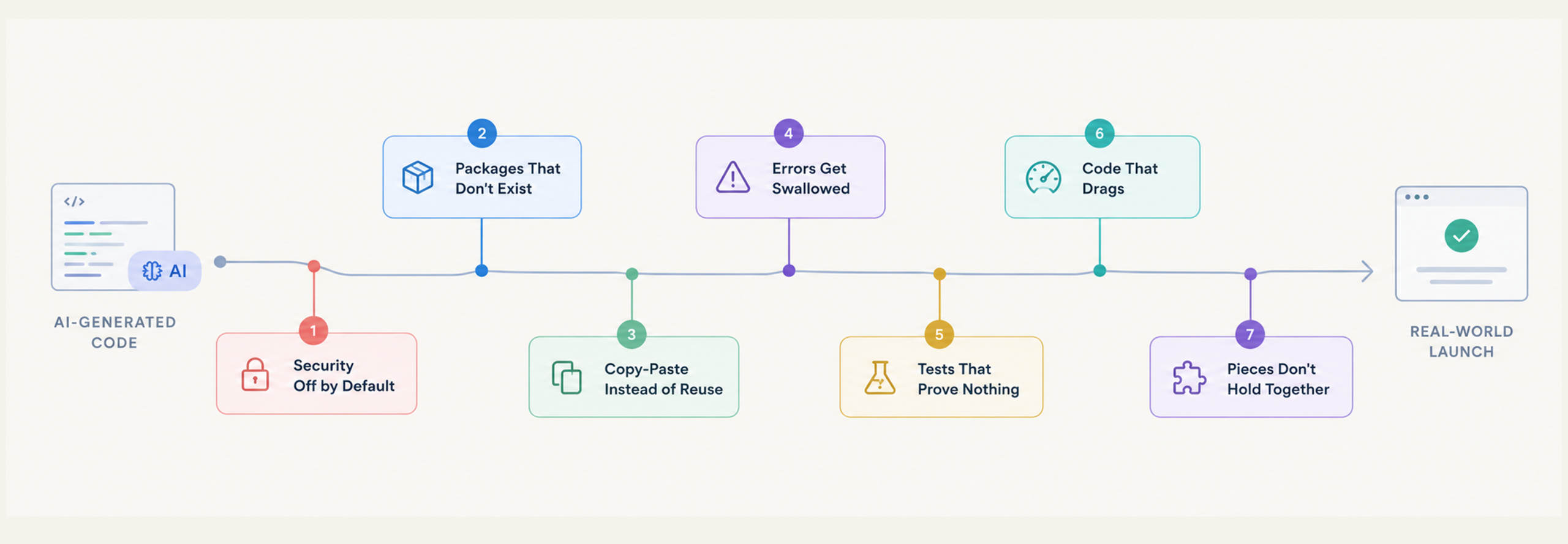 7 Blind Spots in AI-Generated Code That Need Human Review