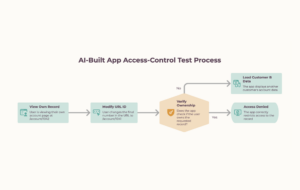 Editing the ID in an AI-built app's web address loads a different user's account, exposing broken access control