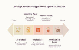  Diagram of an AI-built app's access rules left on default settings, letting any signed-in user see and do more than intended